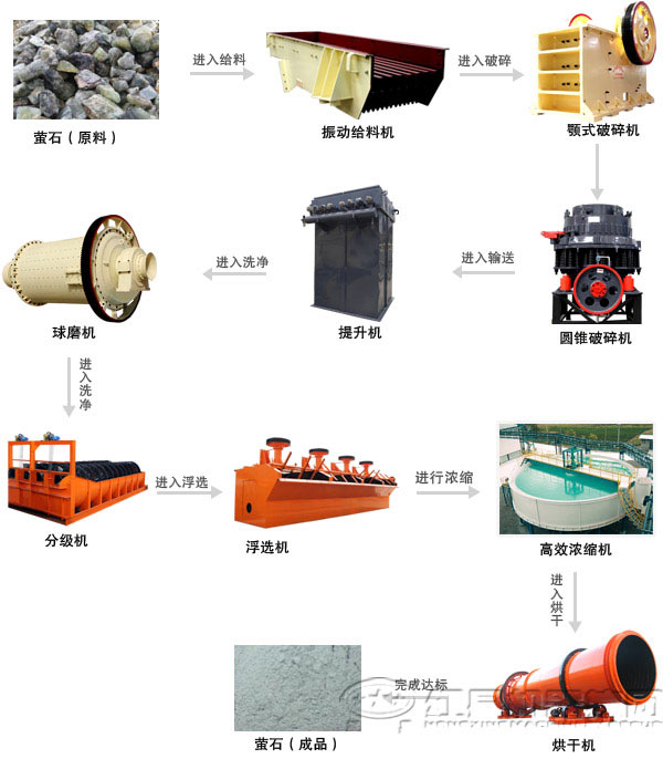 浮選選礦設備組成