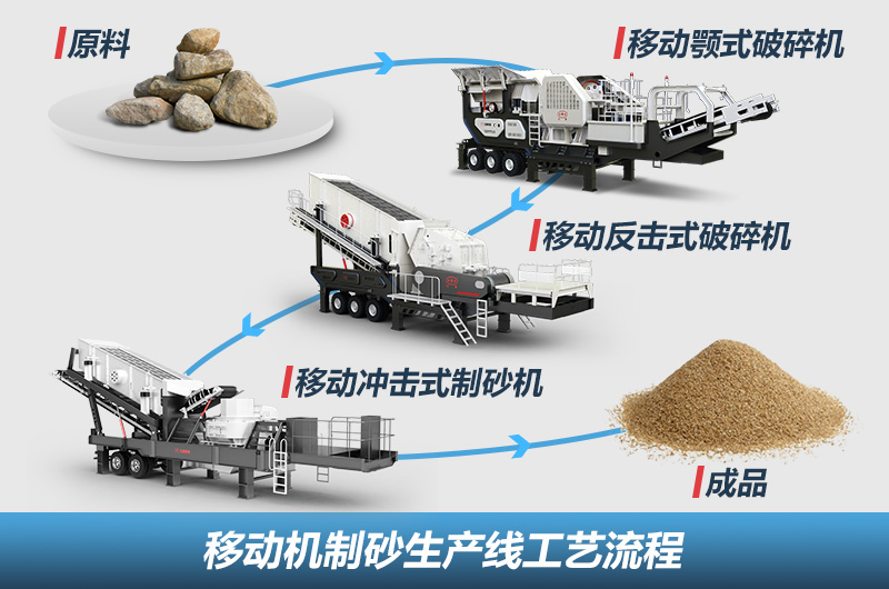 移動(dòng)機(jī)制砂生產(chǎn)線工藝流程